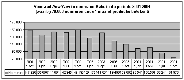 Grafiek 2 Ontwikkeling werkvoorraden Het doel is om de totale oude voorraad weg te werken. De SVB is goed op weg, maar is er nog niet. 2.3 Communicatie met de klant Hoewel een tijdige gevalsbehandeling een bijdrage levert aan een meer klantgerichte benadering, wil de klant ook inzicht hebben in zijn rechten en plichten.