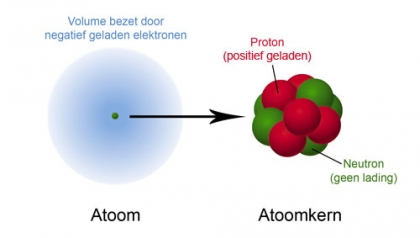 De bouw van een atoom Een atoom bestaat uit een kern, opgebouwd uit positief geladen protonen en ongeladen neutronen, met daar omheen een negatief geladen elektronenwolk.