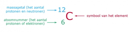 twee soorten Cl atomen zijn respectievelijk 17 + 18 = 35 en 17 + 20 = 37. We geven deze verschillende Cl-atomen als volgt weer: Cl-35 en Cl-37.