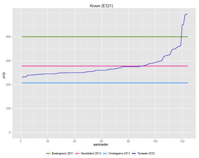 range uit 1 lichtblauwe lijn.