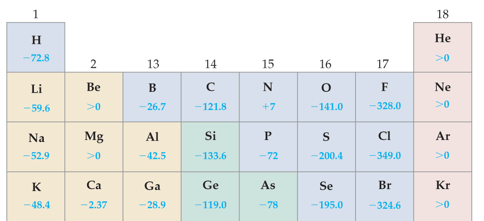 A (g) + e - A - (g) E = EA (kj/mol) 18 halogenen: meest negatieve EA