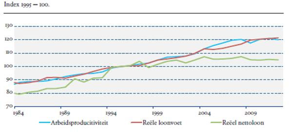 In sectoren die kampen met bijvoorbeeld naweeën van de crisis, weinig reserves of in transitie door digitalisering (bijvoorbeeld financiële diensten en retail) is de stijging veelal gematigd.