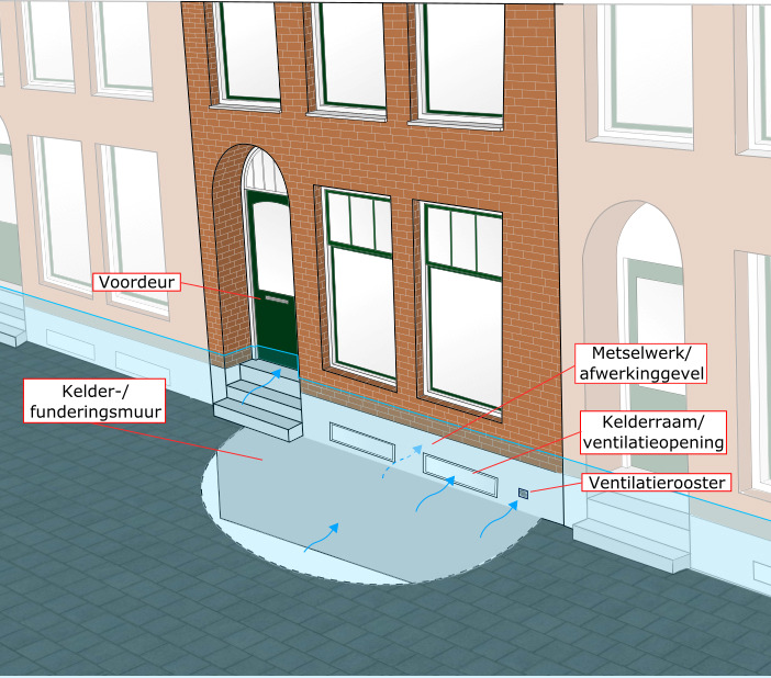 3. Hoe komt het water de woning binnen Aan de hand van de woning-inspecties is een geschematiseerde weergave opgesteld van hoe water de woning binnen kan treden, zie figuur 3.
