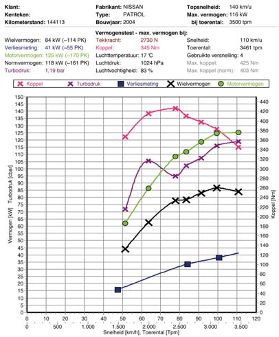 Een voorbeeld: Joop krijgt van een autobedrijf een Nissan Patrol 4-cilinder diesel aangeboden met prestatieklachten. Een eerste run op de vermogenstestbank laat zien dat de klacht gegrond is.