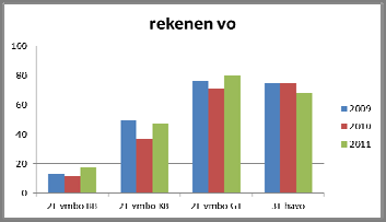 figuur 4.3.4: percentage deelnemende leerlingen uit het VO dat het van toepassing zijnde referentieniveau haalt over de periode 2009 2011 voor luistervaardigheid bij de diagnostische toetsen figuur 4.