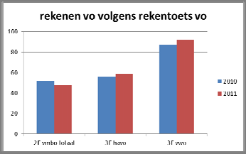 7: percentage eamenleerlingen dat een 5,5 haalt of hoger voor een eamen Nederlands in de periode 2009 2011 Tenslotte hebben we voor het VO ook de prestaties op de Rekentoets VO voor 2010 en 2011 met