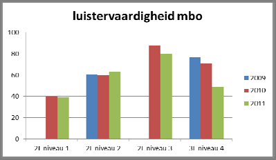 leesvaardigheid bij de diagnostische toetsen 10: percentage deelnemende mbo-leerlingen dat het van toepassing zijnde referentieniveau