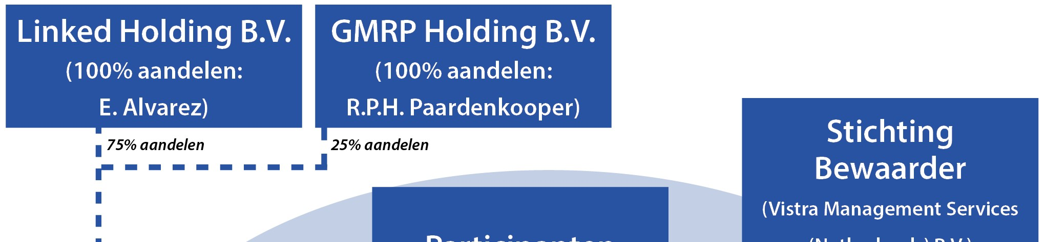 11. STRUCTUUR In onderstaande figuur is de structuur van het Fonds vereenvoudigd weergegeven. 11.