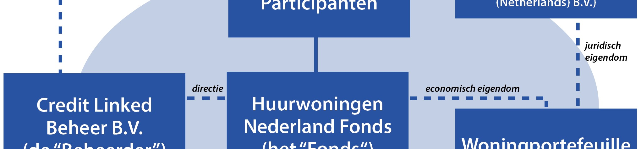 Nederlands recht. Het Fonds is op 30 juli 2014 opgericht voor onbepaalde tijd. Het Fonds is een closed-end beleggingsfonds in de zin van de Wft.