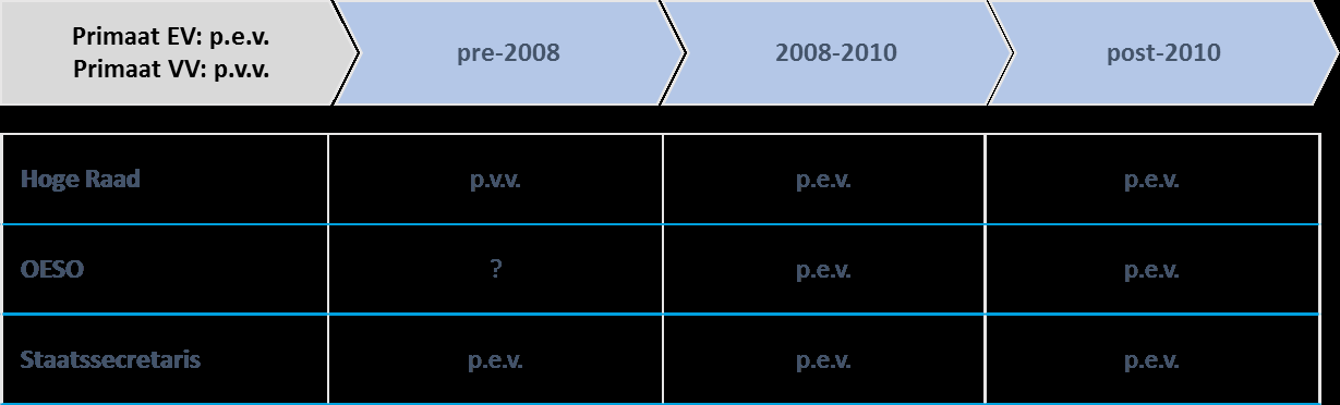 6.6 Conclusie In dit hoofdstuk is de analyse gemaakt op welke manieren de belastingplichtige zich dient te kapitaliseren, en op welke manier dealings in aanmerking kunnen worden genomen.