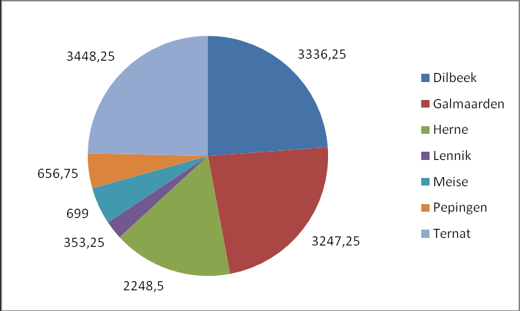 De prestaties door de vliegende verzorgenden zijn goed voor 14423,25 uren of 36,78 % van het totaal gepresteerde urencontingent voor 2009.