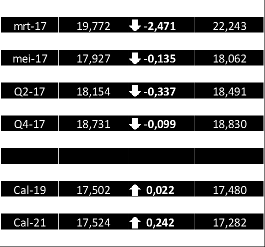 De gasprijzen op de korte termijn reageren voornamelijk op de weersvoorspellingen. De huidige situatie is dat de temperaturen te warm zullen zijn en dit lijkt volledig in de prijs verwerkt te zijn.