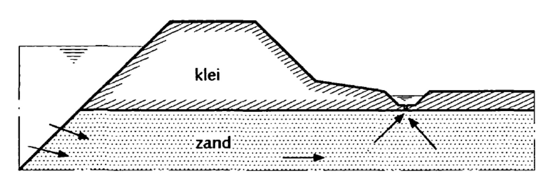 Waterstandsverlopen zijn uitsluitend bedoeld voor de toetsing van geotechnische faalmechanismen waarbij langdurig aanhoudende hoge waterstanden bedreigend zijn.