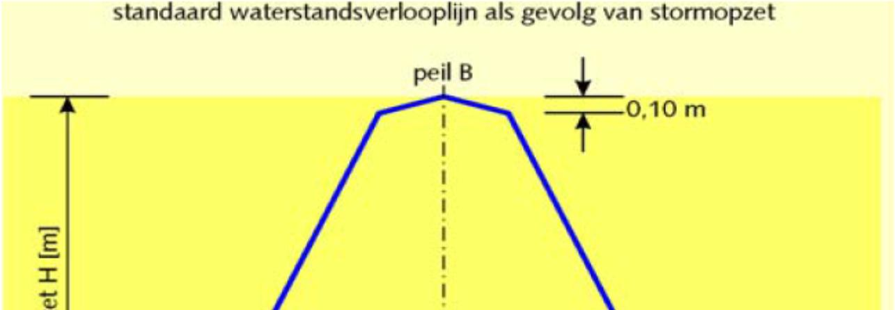 het volumegewicht en daarmee de aandrijvende kracht hoog. Beide effecten hebben een negatieve invloed op de stabiliteit van de toplaag.