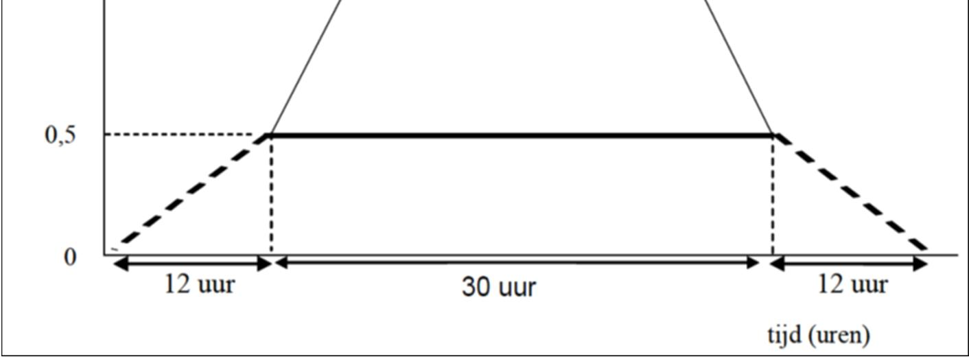 In het kader van WTI-2011 is het verloop en duur van de stormopzet geactualiseerd, zie Tijssen (2010). Het geactualiseerde verloop bij Hoek van Holland is afgebeeld in Figuur 3.