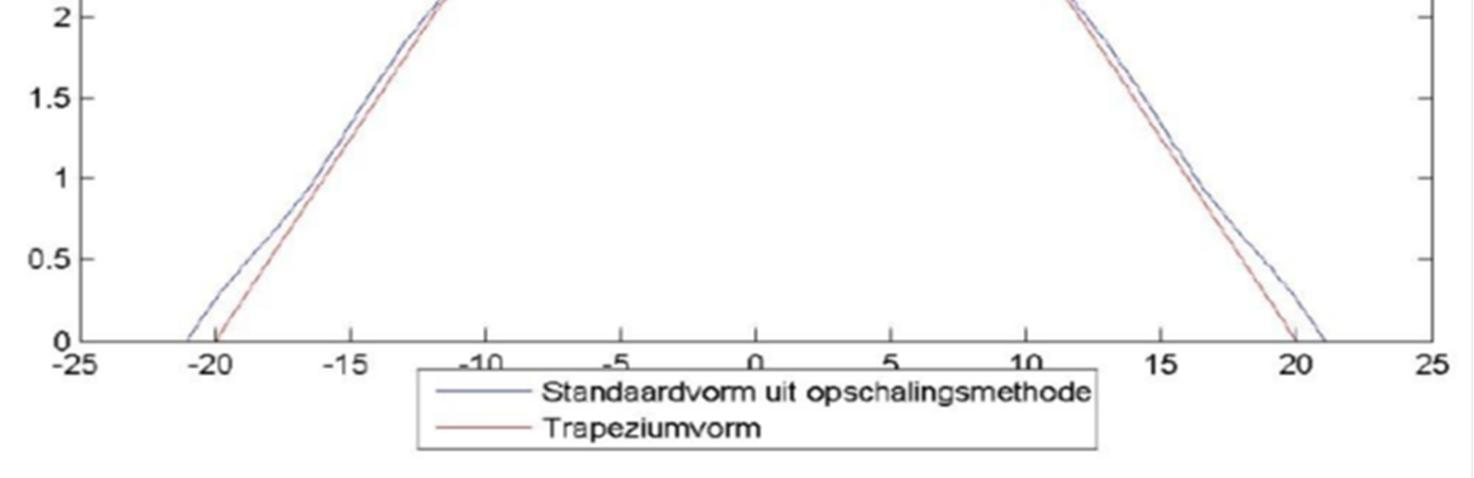 Vooral het gedeelte rondom de top van de opzet wordt overschat. De basisduur van het toegepaste trapezium bedraagt 42 uur en deze komt goed overeen met het resultaat uit (Tijssen, 2009). Figuur 3.