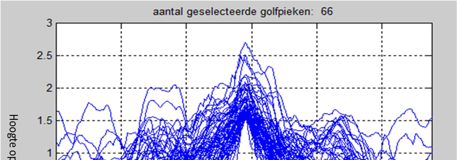 Figuur 3.10 Standaard tijdsverloop stormopzet bij Hoek van Holland op basis van geselecteerde opzetpieken uit 1971-2006.