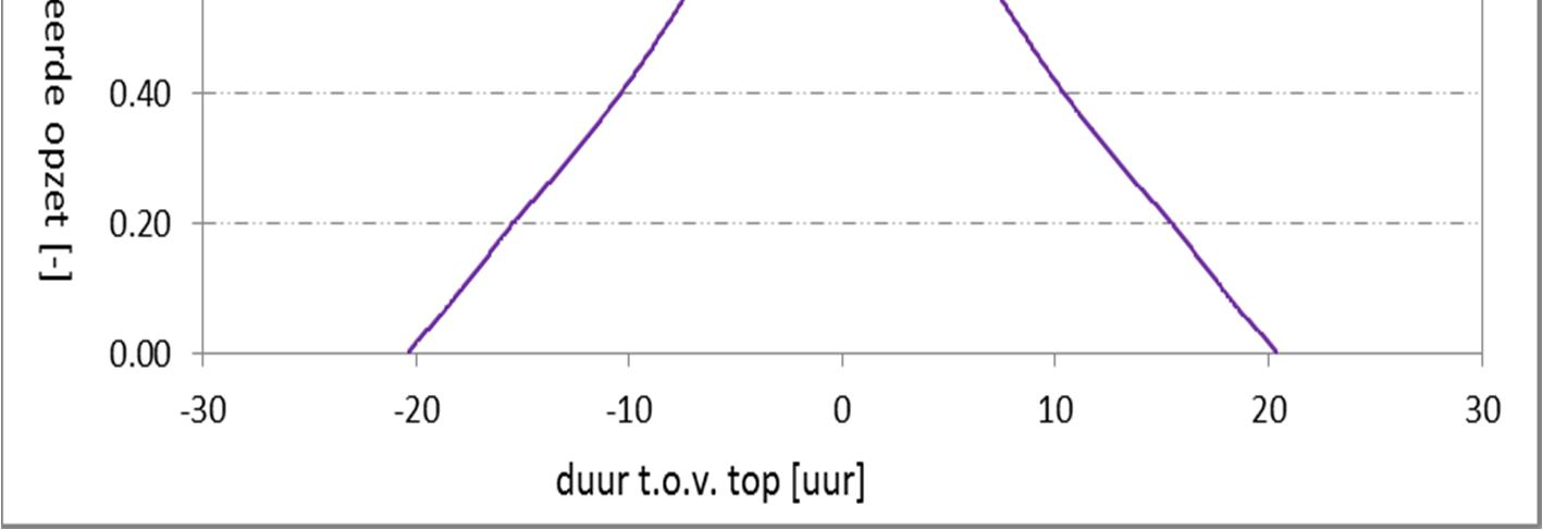 Figuur 3.12 Standaard opzetverloop (genormaliseerd) bij station Vlissingen op basis op geselecteerde opzetpieken uit 1971-2013.