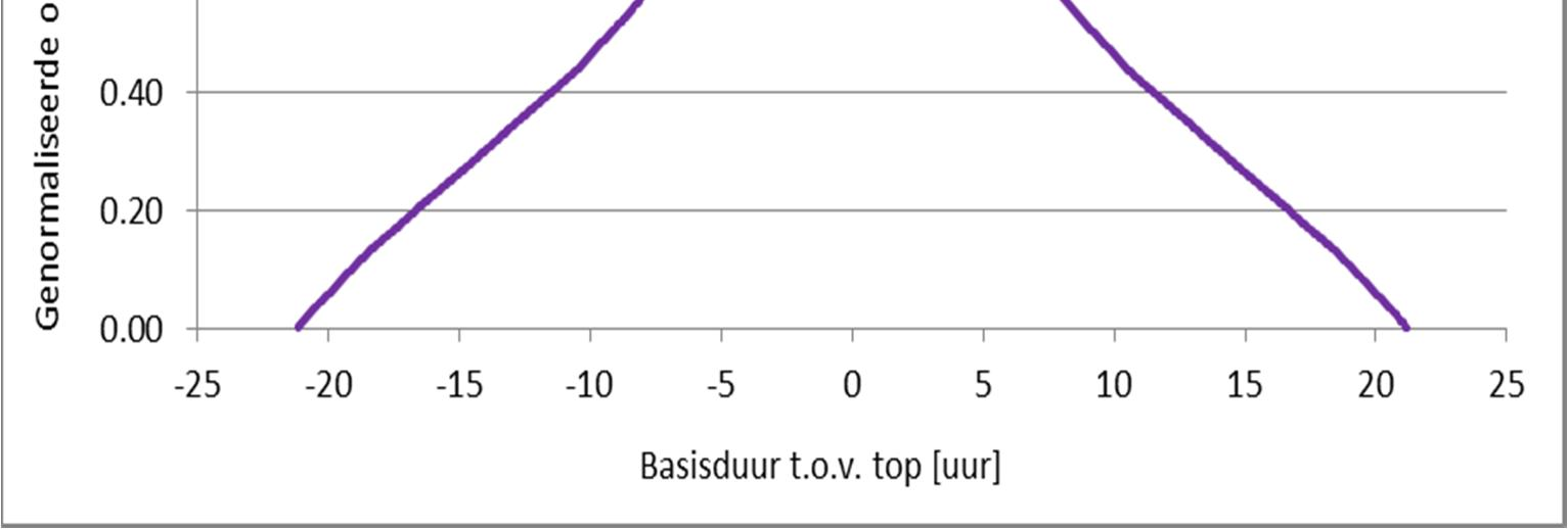 17 Standaard opzetverloop (genormaliseerd) en geschematiseerd verloop voor IJmuiden: Trapezium met topduur gelijk aan 2