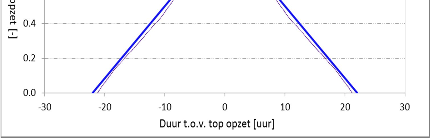 Figuur 3.18 Standaard tijdsverloop en geschematiseerd tijdsverloop met geknikt trapezium voor locatie IJmuiden.