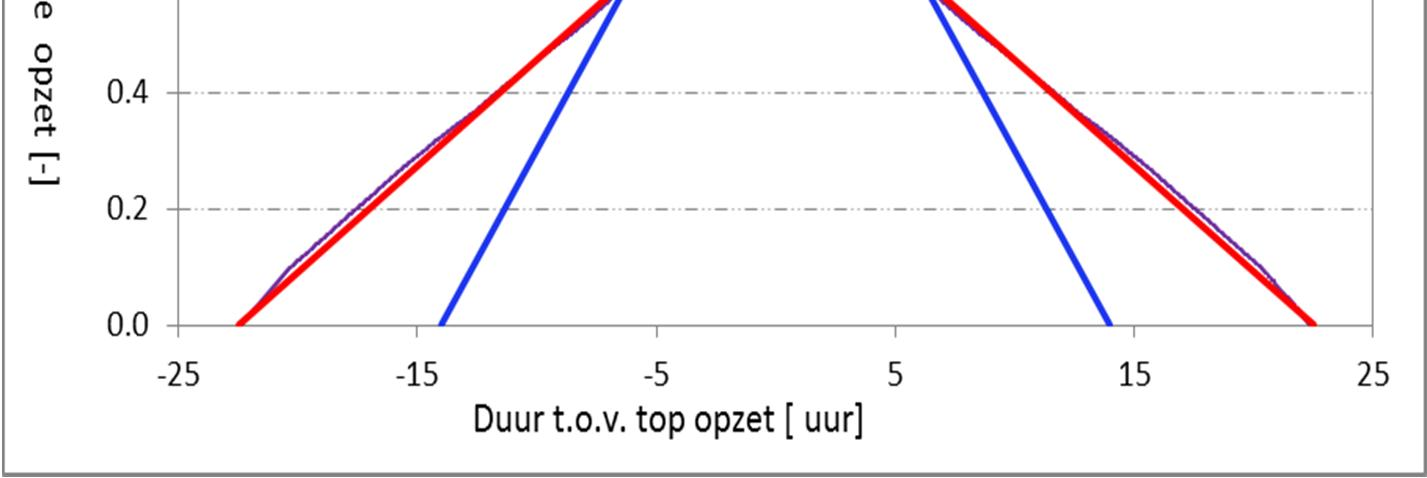 Figuur 3.25 Tijdsverloop en geschematiseerd tijdsverloop met geknikt trapezium (rood) voor locatie Harlingen. Knik ligt op het niveau van 0.6 