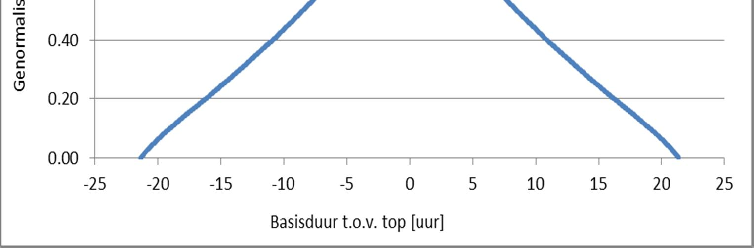 32 Standaard opzetverloop (genormaliseerd) en geschematiseerd verloop voor Delfzijl: Trapezium met topduur gelijk aan 2