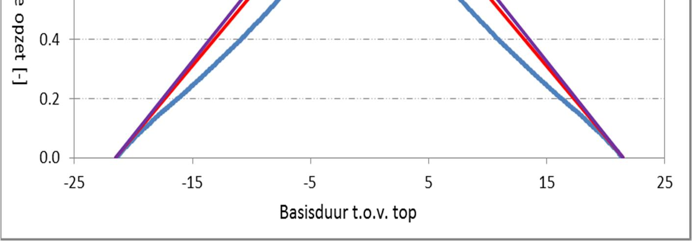 topduur van 4 uur is afgebeeld in 32. Een trapezium met topduur van 2 uur fit beter dan dat van 4 uur.