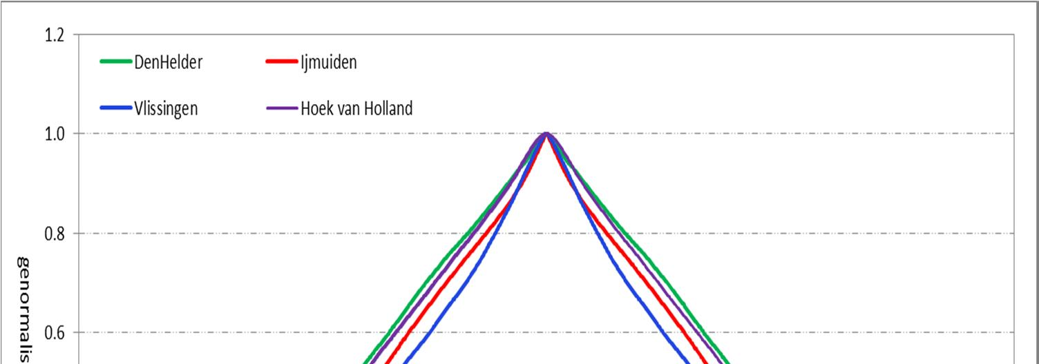 oorzaak hiervan is, maar het vermoeden bestaat dat de interactie tussen enerzijds getij en opzet en anderzijds de Noordzee en de Waddenzee een rol speelt, zie ook paragraaf 6.2. Figuur 3.