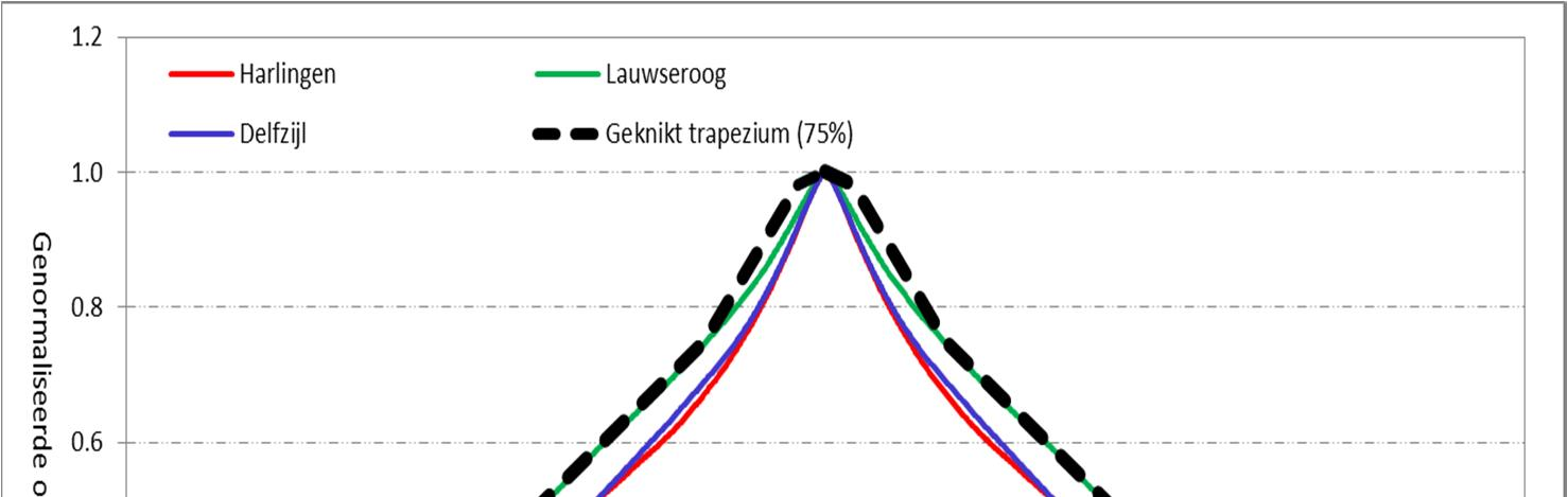 37 Tijdsverlopen stormopzet stations Zeeuwse en Hollandse kust, inclusief schematisatie met trapezium met basisduur van 44 uur en topduur van 2 uur.