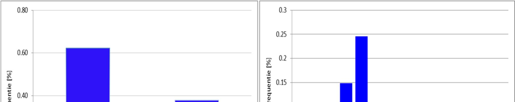 uur. 5 Frequentieverdeling faseverschil stormopzet en