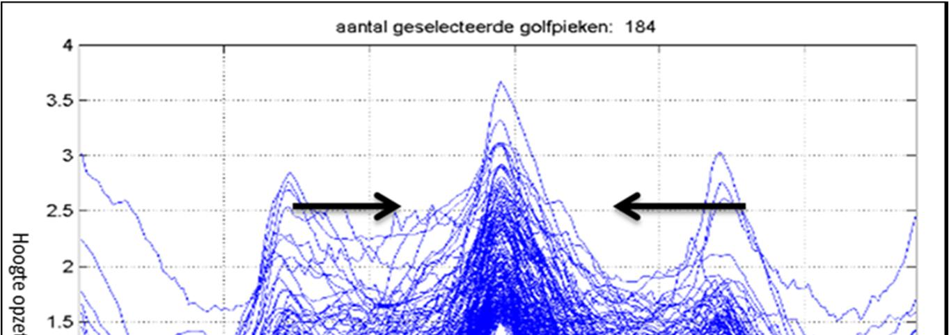 Figuur 5.7 Standaard berekende stormopzetverlopen voor Delfzijl voor 3 drempelwaardes (1,0; 1,5 en 2,5 m) en 3 zichtduren (24, 36 en 48 uur).