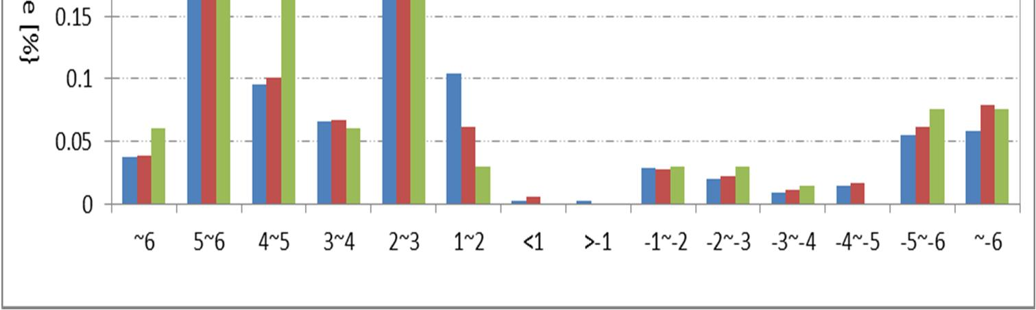 basis van de resultaten in Figuur 5.9 t/m Figuur 5.12 en Tabel 5.3 kan geconcludeerd worden dat het effect van de drempelwaarde en zichtduur op het faseverschil klein tot marginaal is voor Vlissingen.