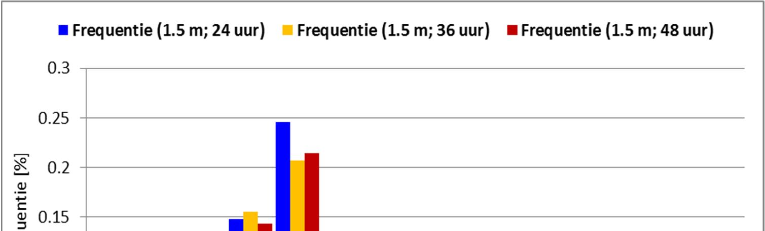 Figuur 5.15 Frequentieverdeling faseverschil tussen opzet en getij; station IJmuiden.