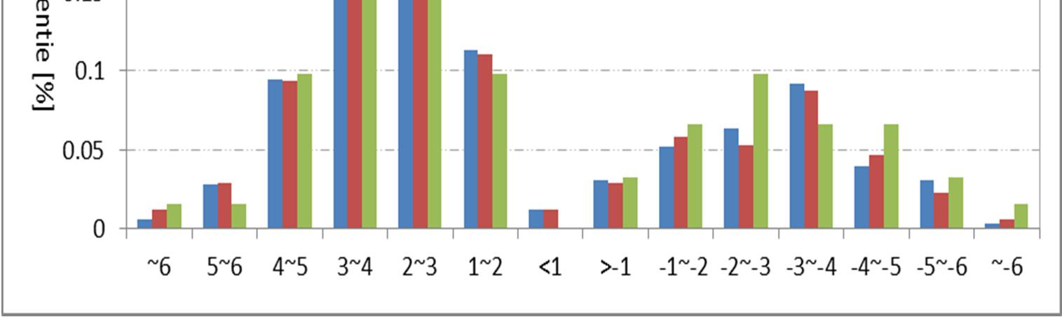 zichtduur = 24 uur 1,0 1,2 1,5 Voor IJmuiden kan op basis van de resultaten in