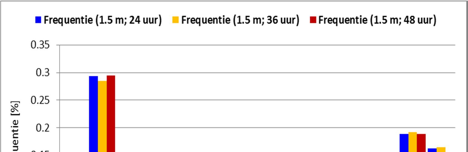 klein is voor IJmuiden. Een positief faseverschil komt voor met een frequentie van ca. 70%. De klasse [2.0, 3.