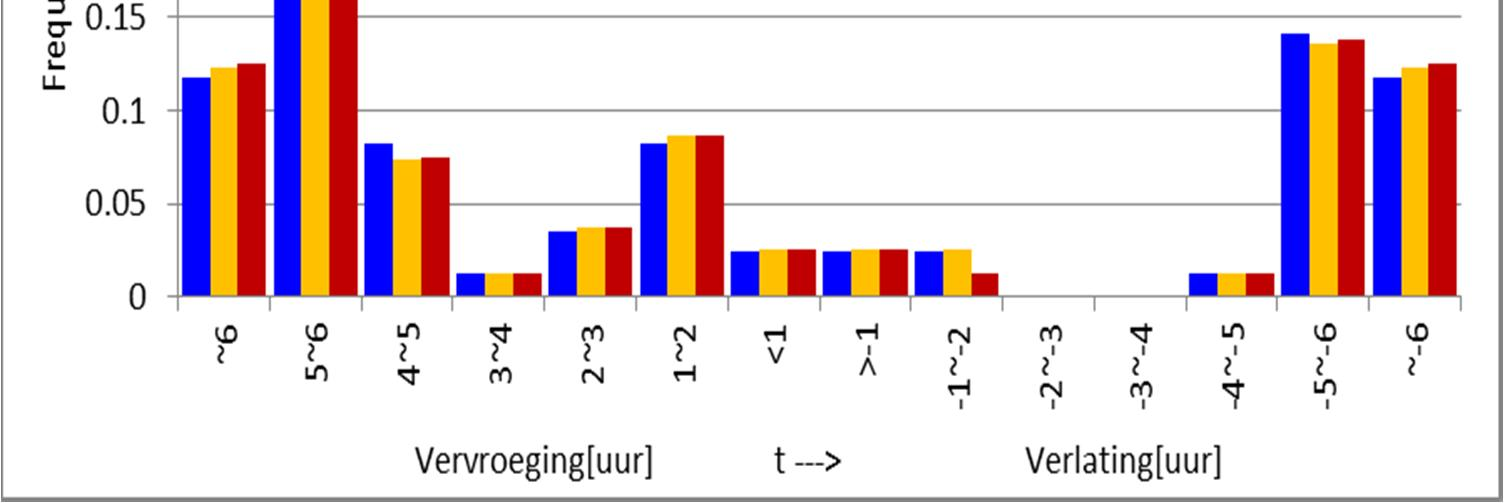 Frequentieverdeling faseverschil tussen opzet en