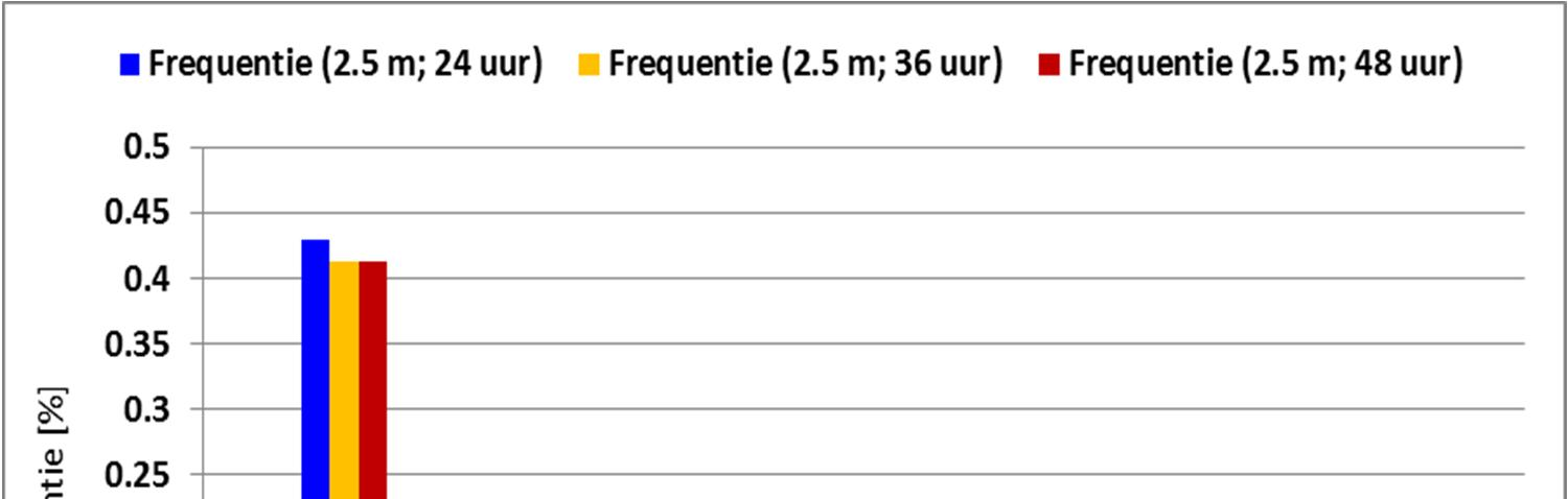 Figuur 5.23 Frequentieverdeling faseverschil tussen opzet en getij; station Delfzijl.