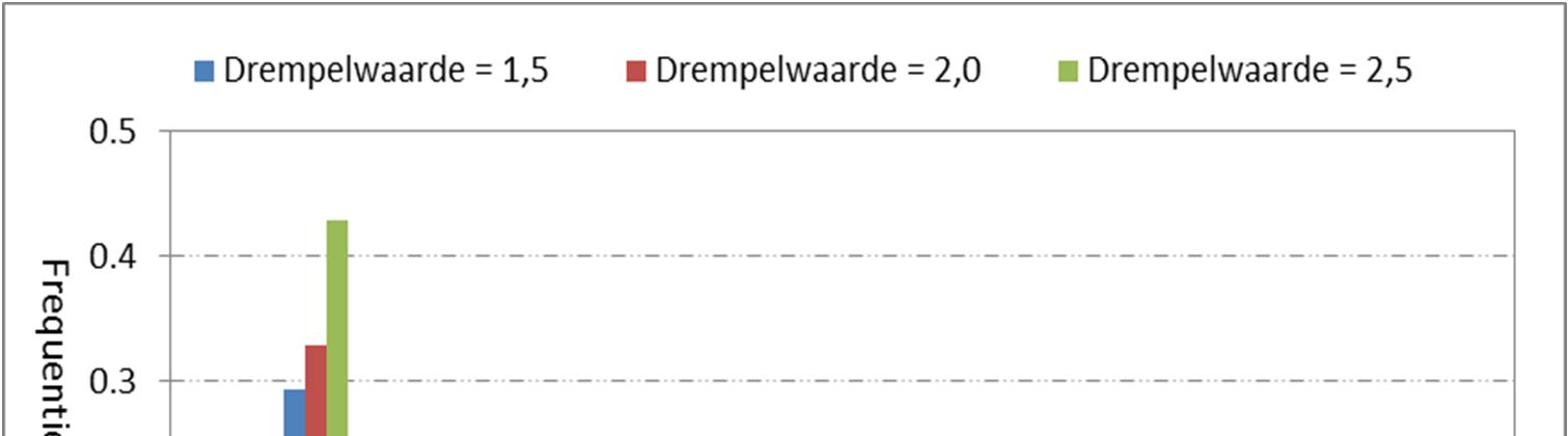 6 Resultaat analyse faseverschil tussen opzet en astronomisch getij, station Delfzijl Locatie