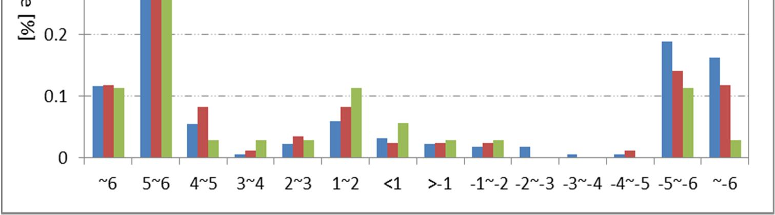 Op basis van de resultaten in Figuur 5.21 t/m Figuur 5.