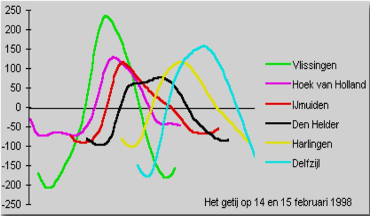 Figuur 6.1 Illustratie verschillen in astronomisch getij langs de Nederlandse kust (periode 14 en 15 februari 1998).