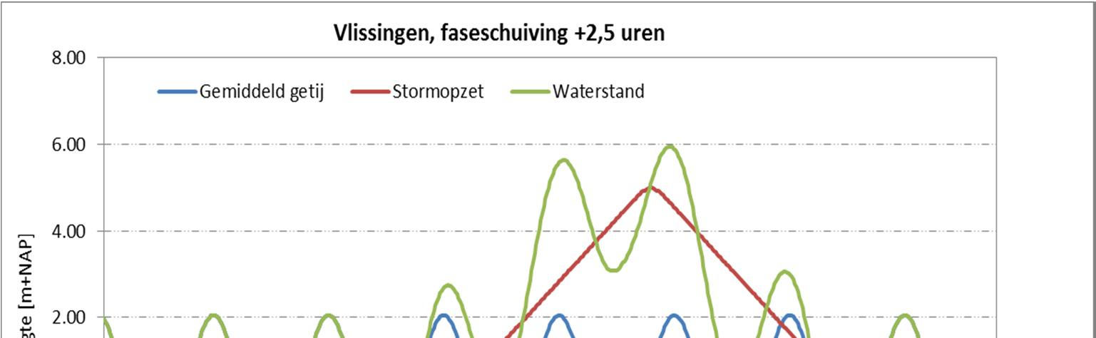 getijreeks uit periode 1 10 januari 2000.