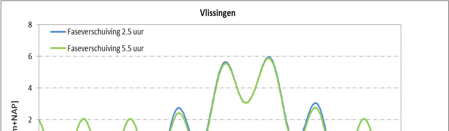 Figuur 6.7 Waterstandsverloop Vlissingen voor faseverschuiving van 2,5 uur (blauw) en 5,5 uur (groen). In Figuur 6.