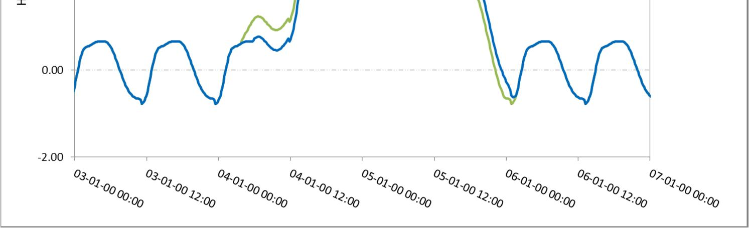 1. Figuur 6.10 Waterstandsverloop Den Helder voor faseverschuiving 2,5 uur en 4,5 uur. In tegenstelling tot Vlissingen laat resulteren de fases Figuur 6.