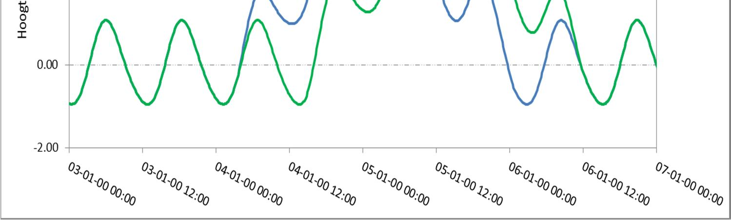 14 laat zien dat de fases van -5,5 uur en + 5,5 uur leiden tot, op een verschuiving na,