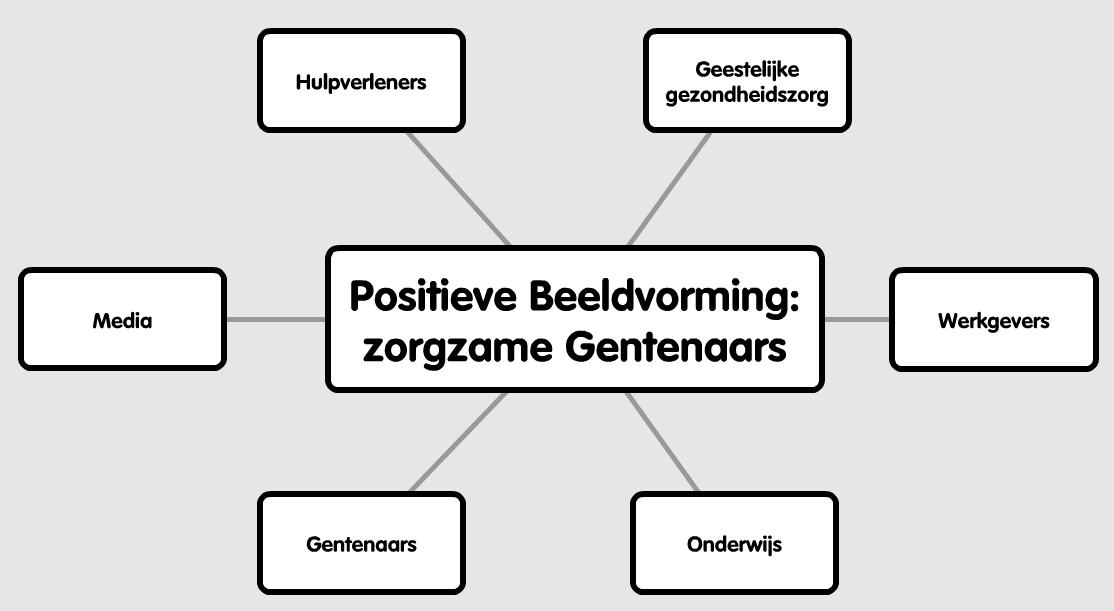 POSITIEVE BEELDVORMING Trekkers: Gezondheidsdienst Stad Gent + Art. 107 (WG Functie 1b), ism. VVGG.