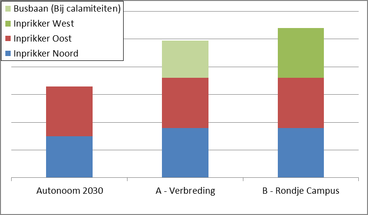 Inprikkers Wageningen Universiteit Onderstaand figuur toont de beschikbare inprikkers in de autonome situatie en de varianten A en B tussen de N781 en de Kortenoord Allee.