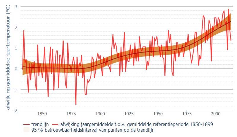 Historische trend in