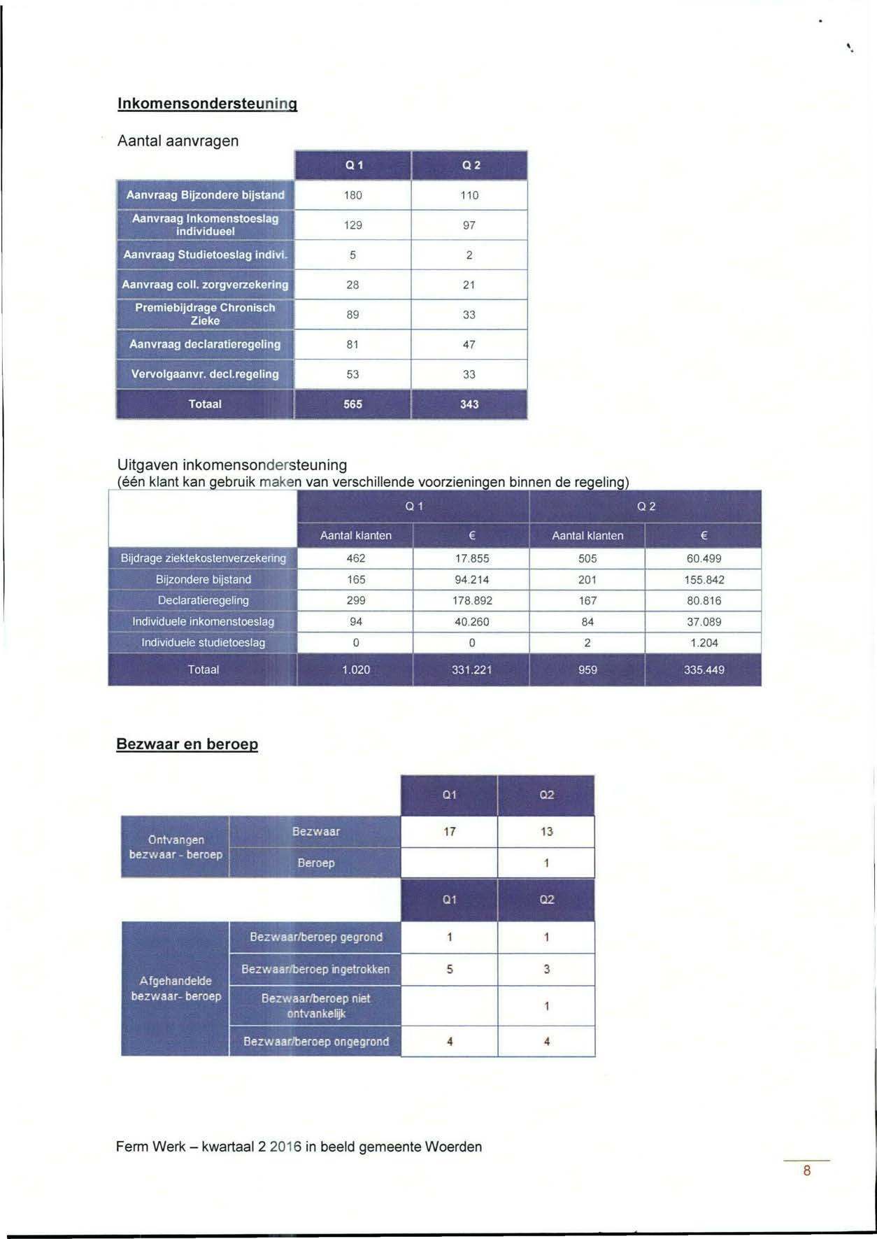 Inkomensondersteuning Aantal aanvragen 01 Q2 Aanvraag Bijzondere bijstand 180 110 Aanvraag Inkomenstoeslag individueel 129 97 Aanvraag Studietoeslag indivi. 5 2 Aanvraag coll.