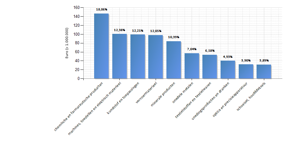 2015: top 10 Vlaamse uitvoer per SECTOR naar Portugal (in waarde en % aandeel in totaal) (periode: