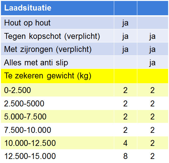 niet geladen op lading van derden, tenzij vlak, stabiel en goed gezekerd), tevens zorgt hij er voor dat de wagen laadklaar is als hij in de hal staat; pas de kennis over lading zekeren toe; de